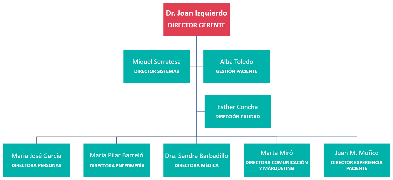 Organigrama Hospital General de Catalunya CAST